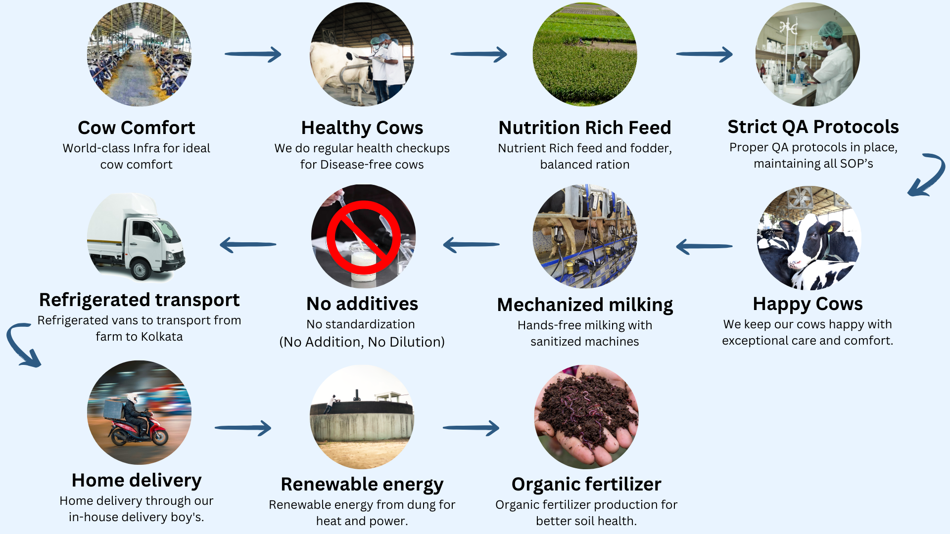 SRC Farms Process